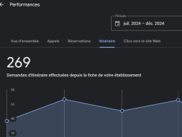 Graphique montrant 269 demandes d'itinéraires effectuées depuis juillet 2020.